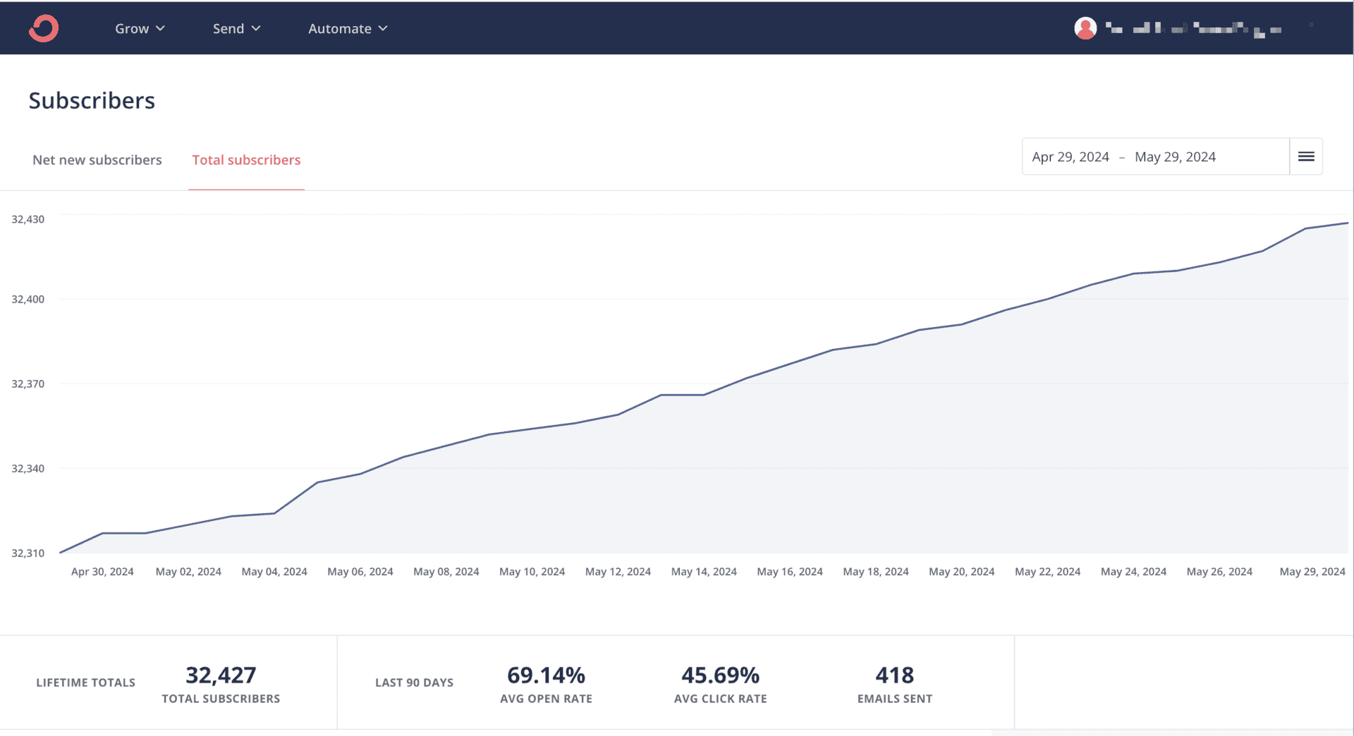 Screenshot of ConvertKit dashboard showing over 60% open rates